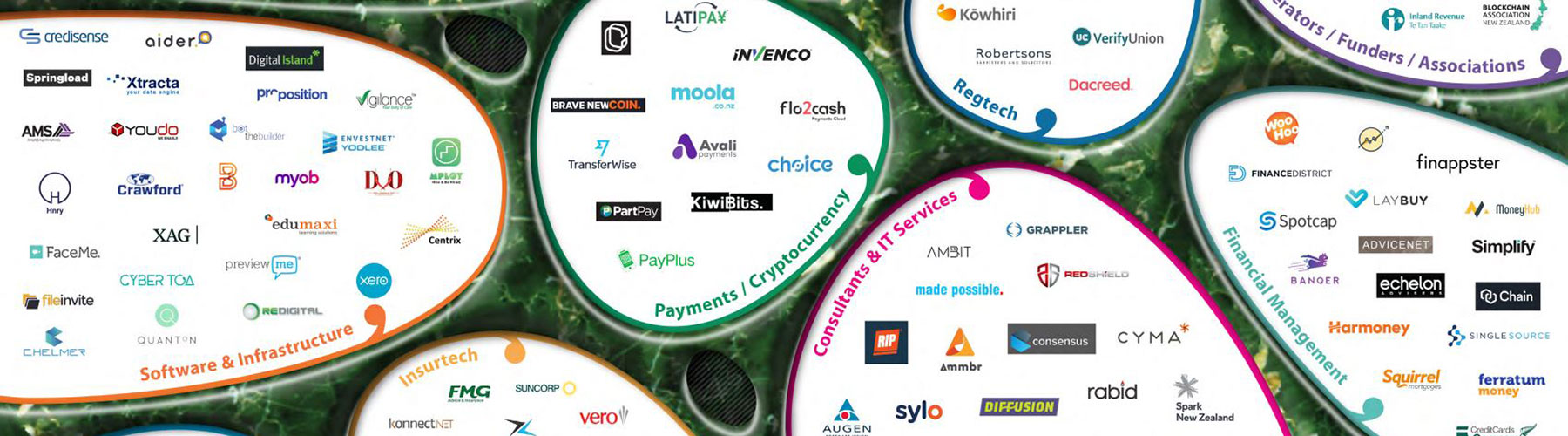 FinTechNZ Eco System Map